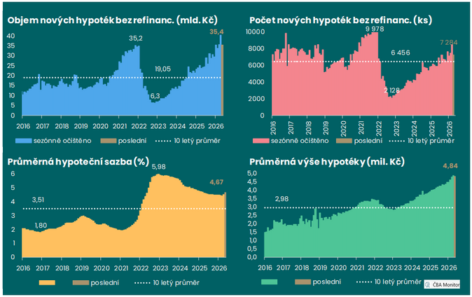 ČBA Hypomonitor Růst hypoteční sazby na 4,67 % udržel květnovou aktivitu 3 ČBA Hypomonitor Růst hypoteční sazby na 4,67 % udržel květnovou aktivitu 3