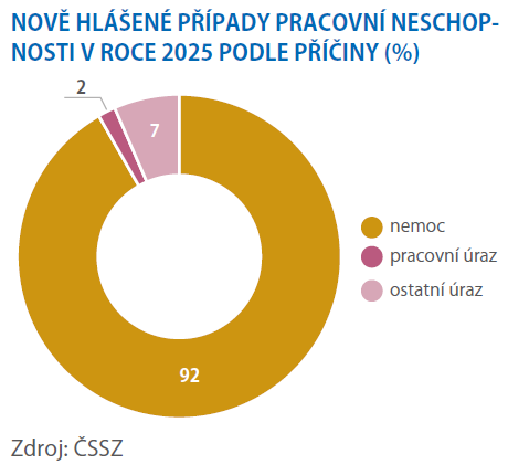 78 milionů dnů pracovní neschopnosti za rok 2 78 milionů dnů pracovní neschopnosti za rok 2