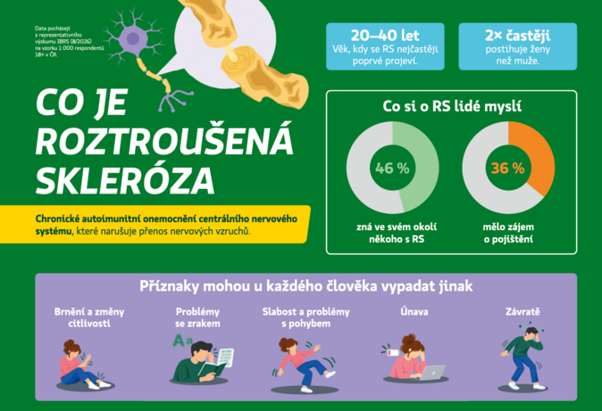 Při roztroušené sklerózy mohou klienti Kooperativy získat až milion navíc 1 Při roztroušené sklerózy mohou klienti Kooperativy získat až milion navíc 1