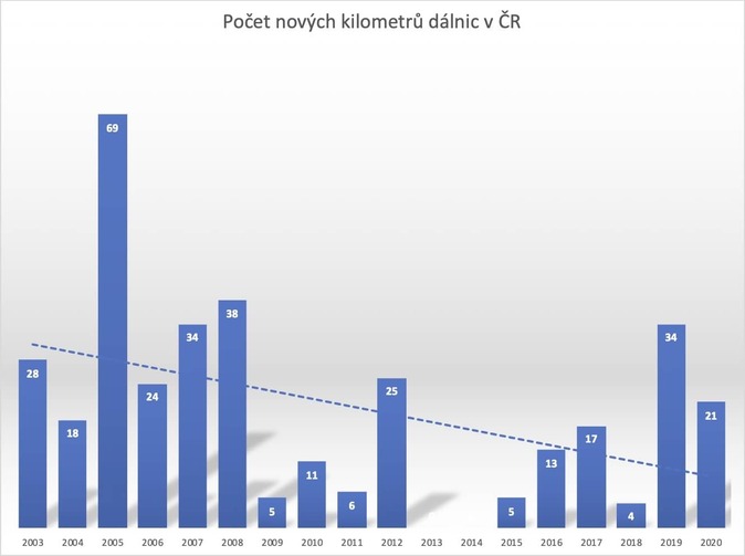 Počet nových kilometrů dálnic v ČR Zdroj ŘSD