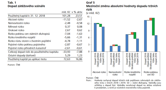 Dopad zátěžového scénáře a meziroční změna absolutní hodnoty dopadu tržních rizik (v mld. Kč) Zdroj ČNB