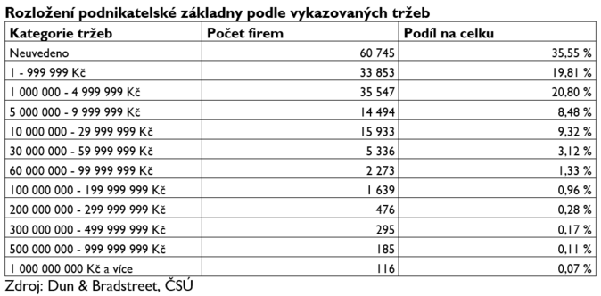 Generační zlom v české ekonomice Třetina firem změní majitele, nebo zanikne 2