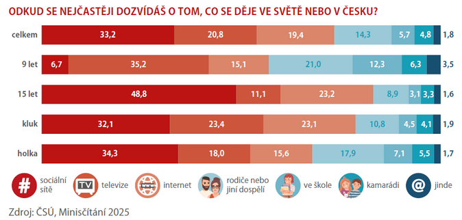 Jak české děti používají média Zásadně jinak než předchozí generace 1