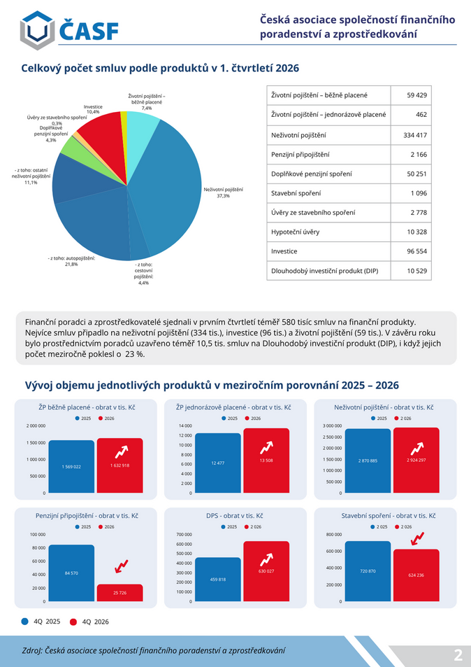 Celkový počet smluv podle produktů v 1. čtvrtletí 2026 a Vývoj objemu jednotlivých produktů v meziročním porovnání 2025 – 2026 Zdroj ČASF