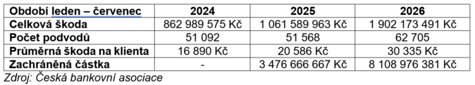 E-šmejdi zaútočili na 10 miliard korun. Banky klientům zachránily přes 8 miliard 1