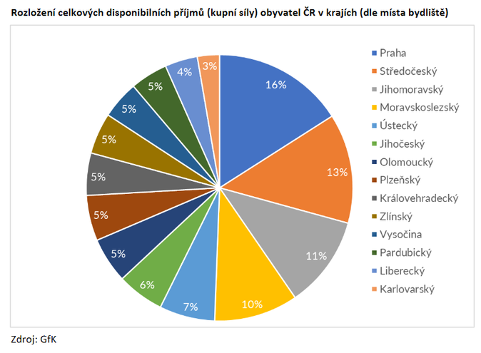 Rozložení celkových disponibilních příjmů (kupní síly) obyvatel ČR vkrajích (dle místa bydliště) Zdroj GfK