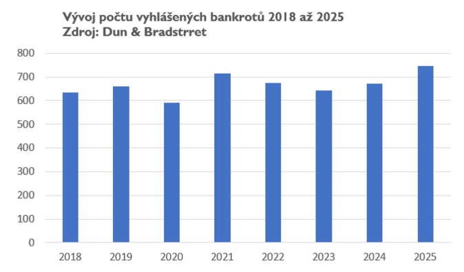Loni zbankrotovalo 746 firem 1