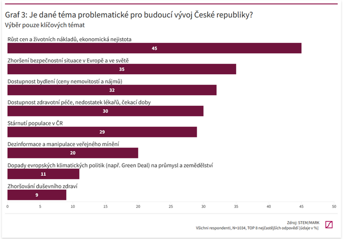 Češi se pozvolna nadechují. Největší problém Únava a stres 3