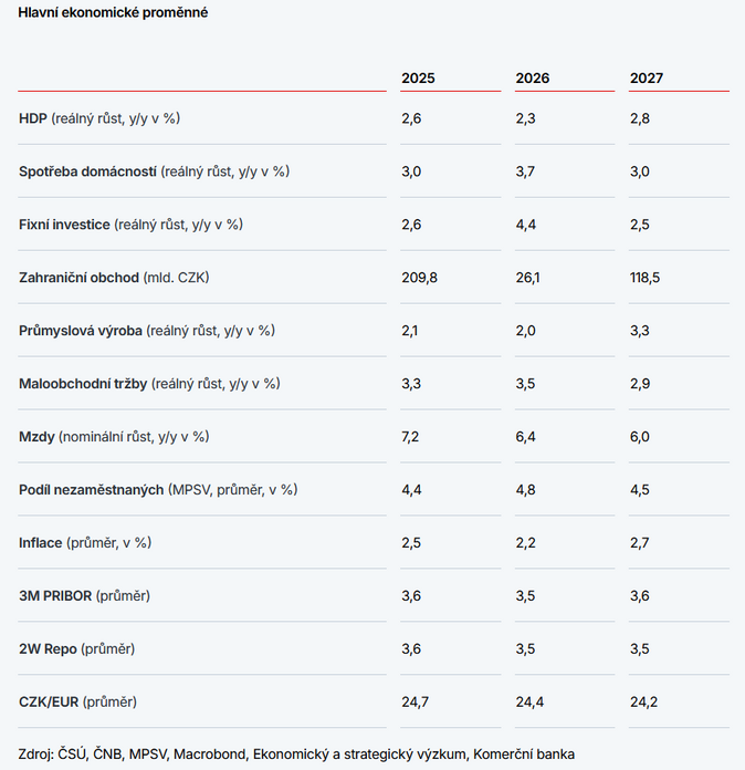 Makroekonomická prognóza Komerční banky V zajetí geopolitiky 1