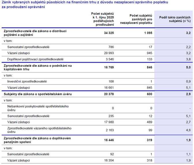 Zpráva o výkonu dohledu nad finančním trhem 2025 Jak ČNB hodnotí distributory 2