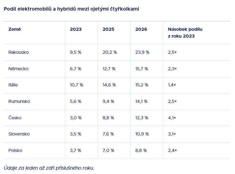 Podíl elektromobilů a hybridů se v 6 zemích za tři roky více než zdvojnásobil 2 Podíl elektromobilů a hybridů se v 6 zemích za tři roky více než zdvojnásobil 2