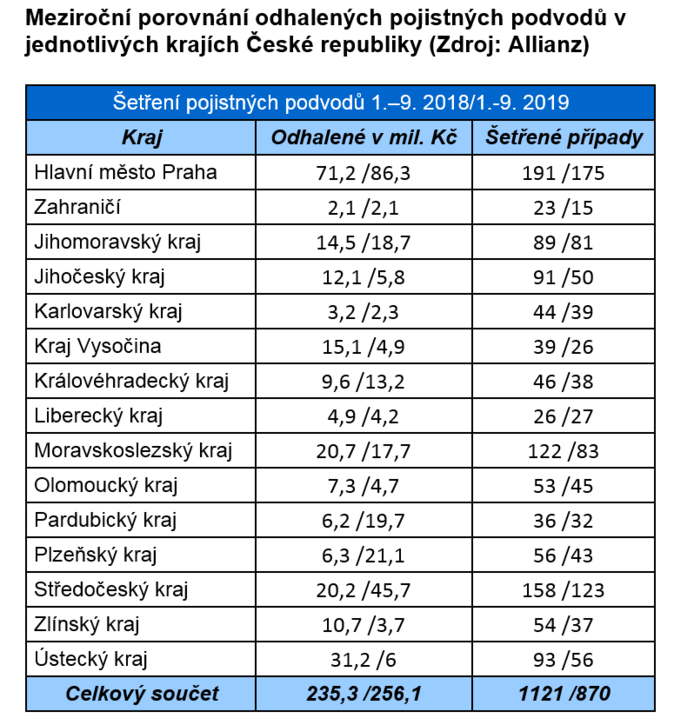 Meziroční porovnání odhalených pojistných podvodů v jednotlivých krajích České republiky (Zdroj Allianz)