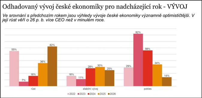 Mezi šéfy firem panuje skvělá nálada, věří svým firmám i celé ekonomice 1