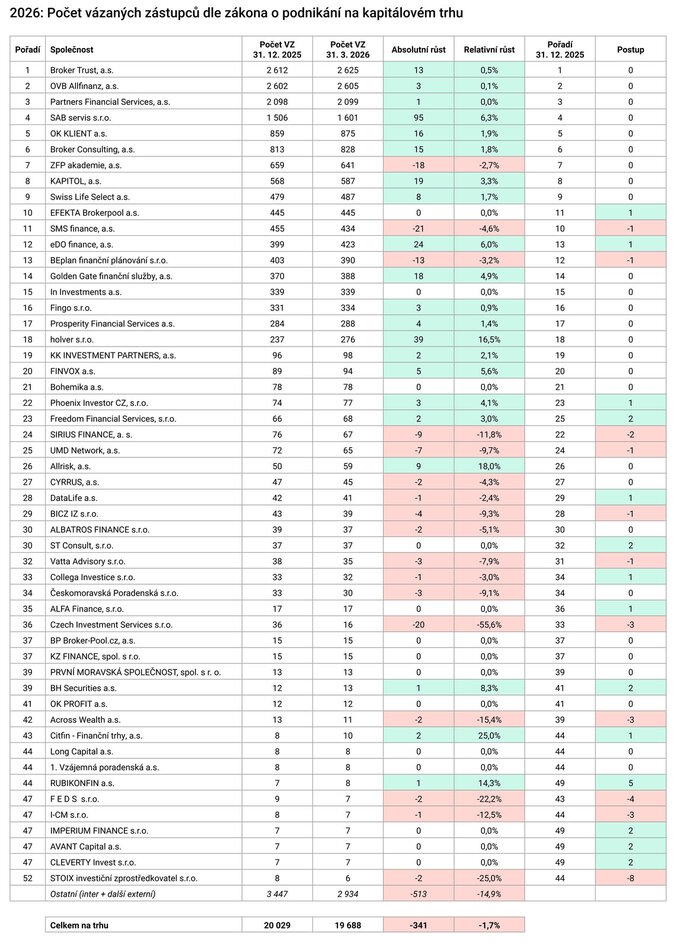 2026 Počet vázaných zástupců dle zákona o podnikání na kapitálovém trhu (1Q 2026) Zdroj Proporadce.cz