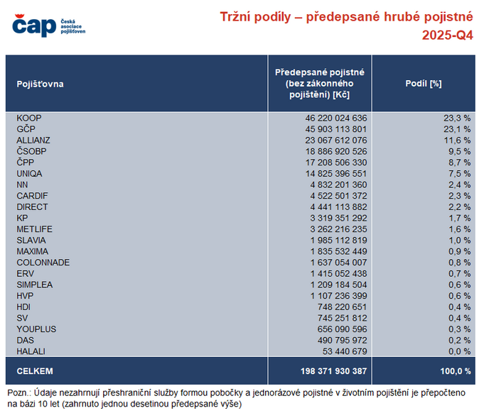 Tržní podíly – předepsané hrubé pojistné, 4Q 2025 Zdroj Česká asociace pojišťoven Tržní podíly – předepsané hrubé pojistné, 4Q 2025 Zdroj Česká asociace pojišťoven