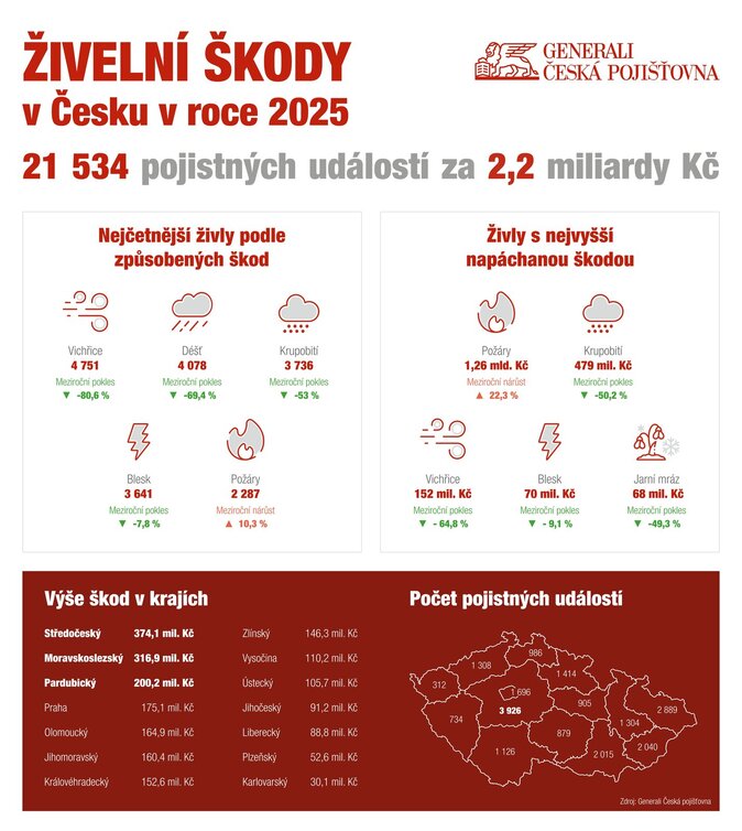 GČP Počet pojistných událostí způsobený živly poklesl. Některé škod prodražily 1