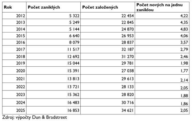 Loni zaniklo rekordní množství firem. Podnikatelská aktivita zůstává vysoká 1