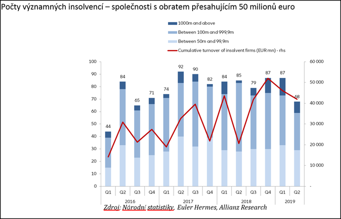 Počty významných insolvencí – společnosti s obratem přesahujícím 50 milionů euro Zdroj Euler Hermes