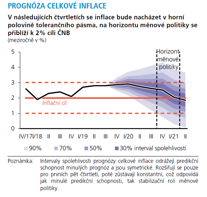 Graf 1Prognóza celkové inflace Zdroj ČNB