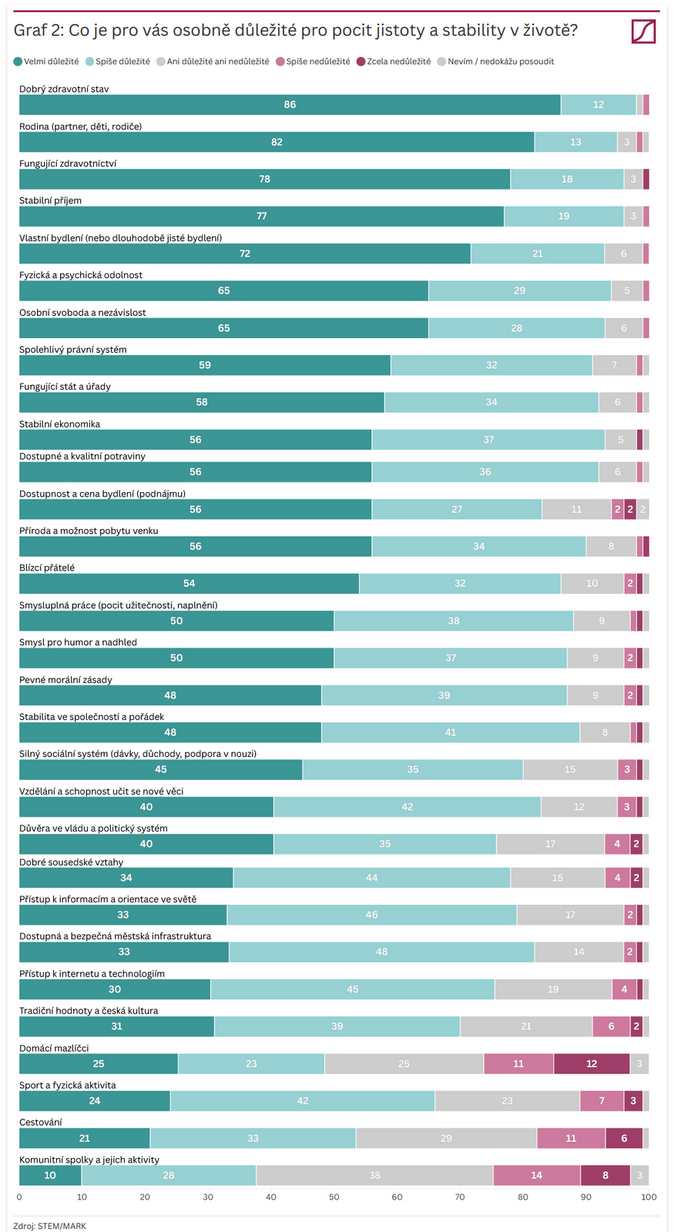 Češi se pozvolna nadechují. Největší problém Únava a stres 2