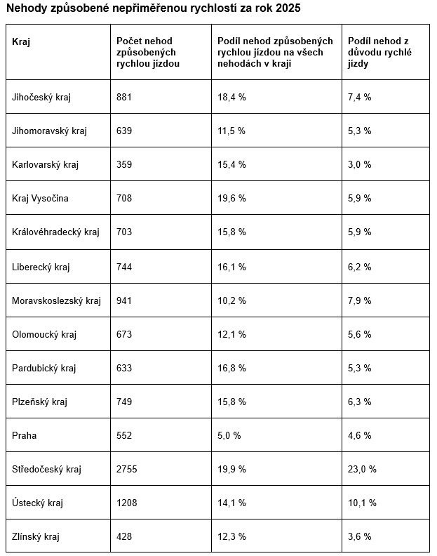 Střední Čechy vedou v žebříčku nehodovosti. Jde o nejrizikovější region v Česku 1