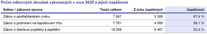 Zpráva o výkonu dohledu nad finančním trhem 2025 Jak ČNB hodnotí distributory 1