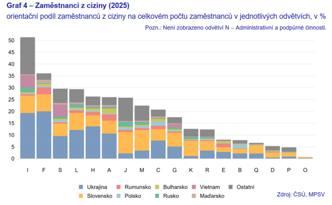 Zaměstnanci z ciziny jsou stále významnější prvek na tuzemském trhu práce 4 Zaměstnanci z ciziny jsou stále významnější prvek na tuzemském trhu práce 4