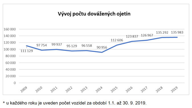 Vývoj počtu dovážených ojetin Zdroj CEBIA