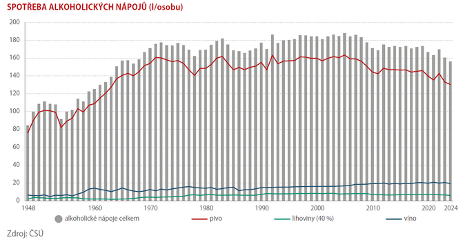 Data ilustrují proměnu vztahu české společnosti ke konzumaci alkoholu 1