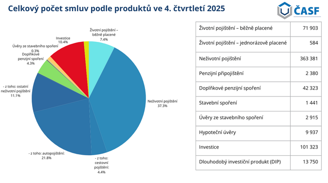 Finanční poradci sjednali v roce 2025 produkty za více než 240 miliard korun 1
