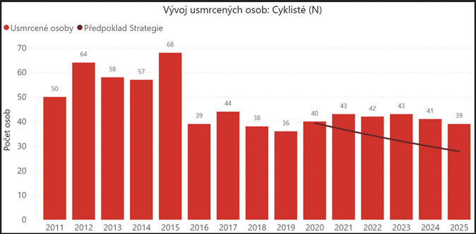 Elektrokoloběžky a statistiky nehod. Loni se podílely na 40  úmrtí cyklistů 1