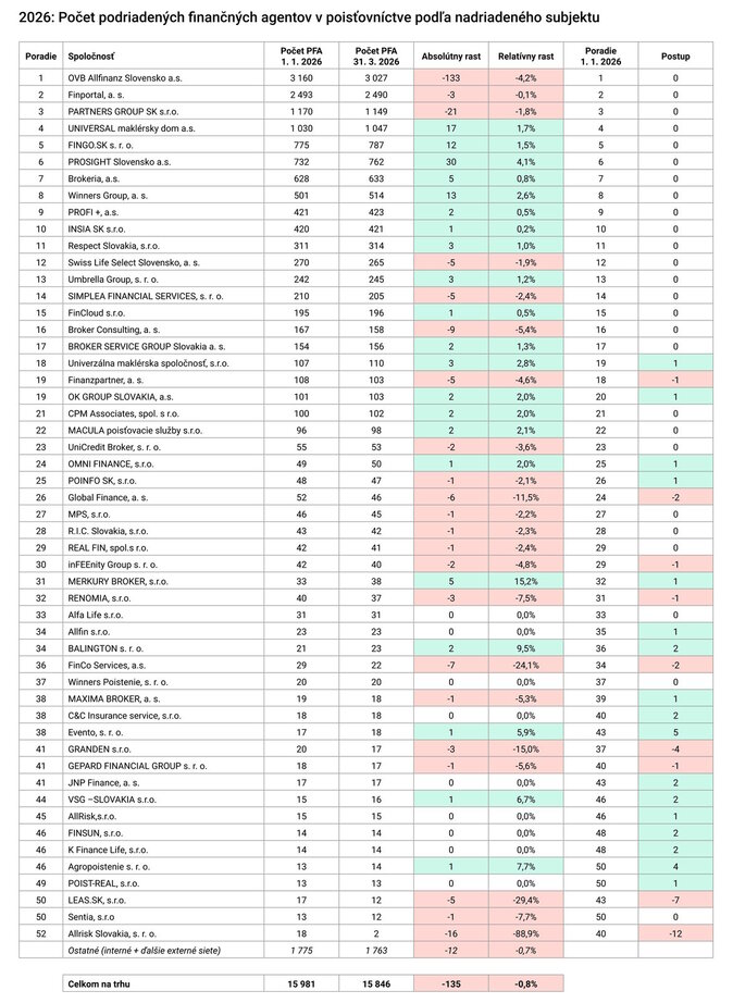 2026 Počet podriadených finančných agentov v poisťovníctve podľa nadriadeného subjektu (1Q 2026) Zdroj Preporadcov.sk