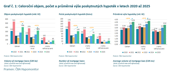 Objem nových hypoték loni vystoupal na 321 miliard Kč 2