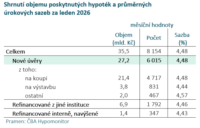ČBA Hypomonitor Začátek roku 2026 přinesl silný objem hypoték 1 ČBA Hypomonitor Začátek roku 2026 přinesl silný objem hypoték 1