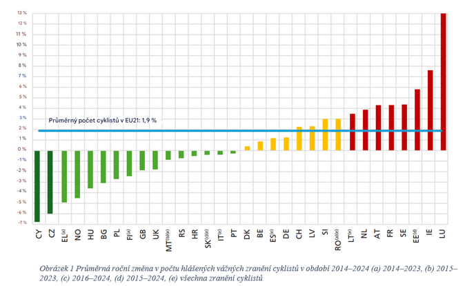 Vážná zranění cyklistů v EU rostou. Česko zaznamenává opačný trend 1