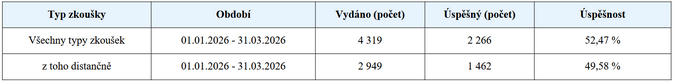 ČNB Jaká byla úspěšnost odborných zkoušek za 1Q 2026 1