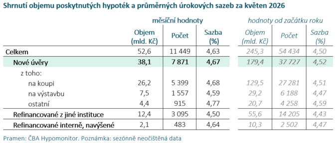 ČBA Hypomonitor Růst hypoteční sazby na 4,67 % udržel květnovou aktivitu 1 ČBA Hypomonitor Růst hypoteční sazby na 4,67 % udržel květnovou aktivitu 1