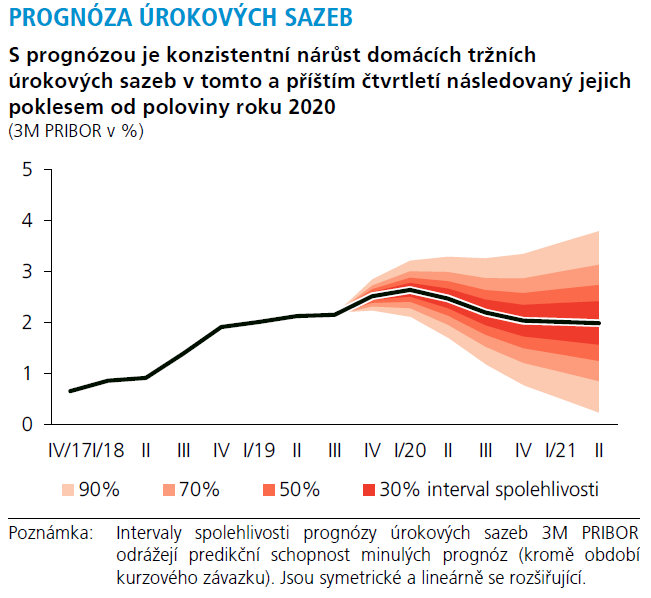 Graf 4 Prognóza úrokových sazeb Zdroj ČNB