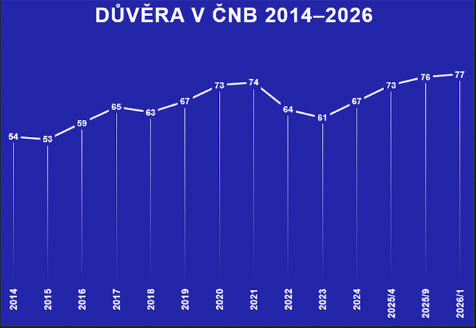 CNB duvera