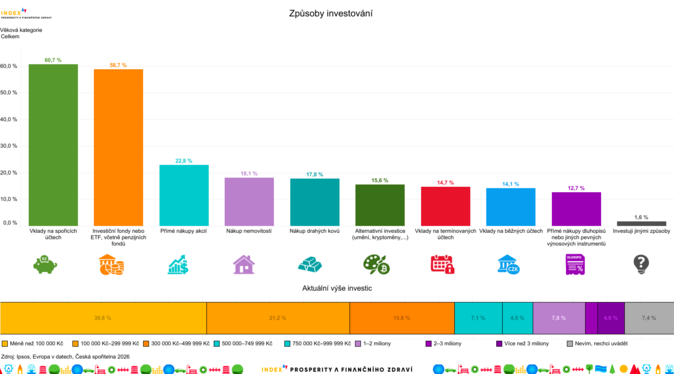 Přes 8 z 10 Čechů zhodnocuje své úspory a investuje už více než polovina populace 2
