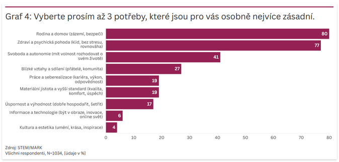 Češi se pozvolna nadechují. Největší problém Únava a stres 4