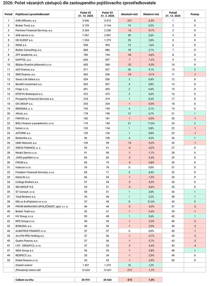 2026 Počet vázaných zástupců dle zastoupeného pojišťovacího zprostředkovatele (1Q 2026) Zdroj Proporadce.cz