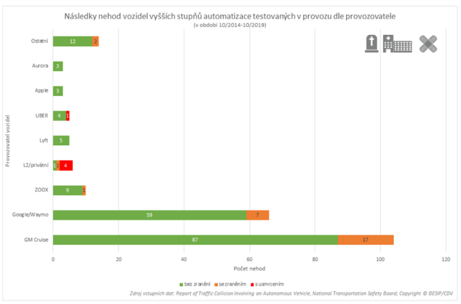 Následky nehod vozidel vyšších stupňů automatizace testovaných v provozu dle pozorovatele Zdroj CDV