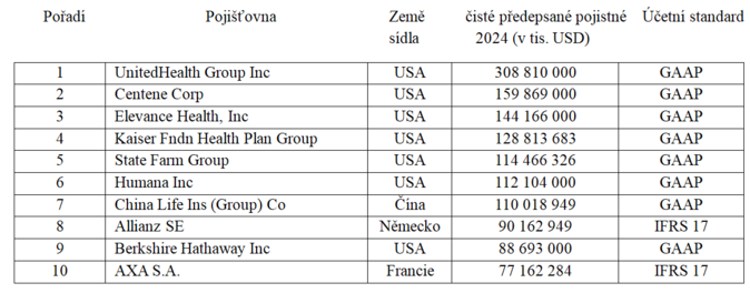 Jaké byly největší globální pojišťovny v roce 2024 2