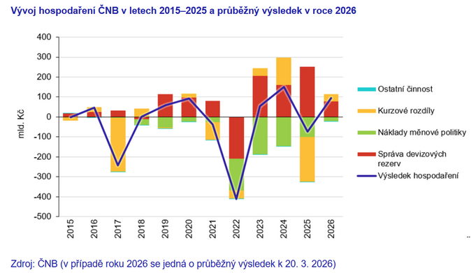 Inflace u cíle a rekordní výnos z devizových rezerv 2
