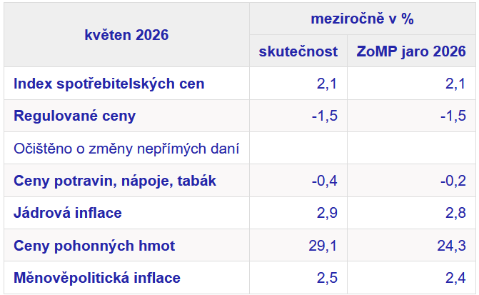 Inflace kveten 2026