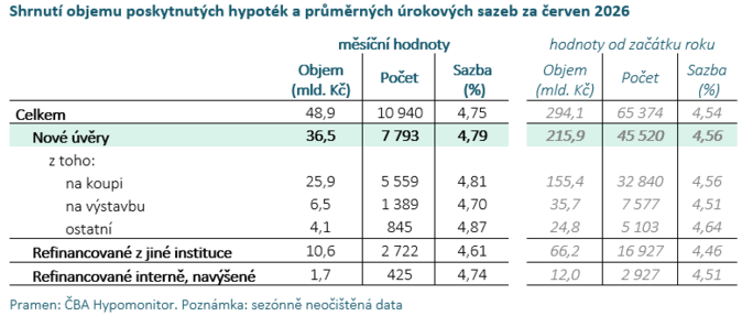 ČBA Hypomonitor Vyšší sazby a regulace přibrzdily hypotéky 1 ČBA Hypomonitor Vyšší sazby a regulace přibrzdily hypotéky 1