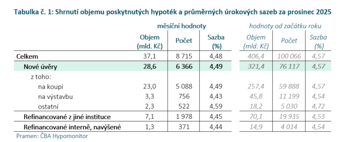Objem nových hypoték loni vystoupal na 321 miliard Kč 1