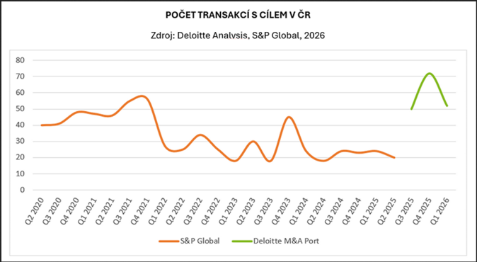 Stabilizace M&A trhu v Evropě pokračuje. Druhé letošní čtvrtletí slibuje oživení 2 Stabilizace M&A trhu v Evropě pokračuje. Druhé letošní čtvrtletí slibuje oživení 2