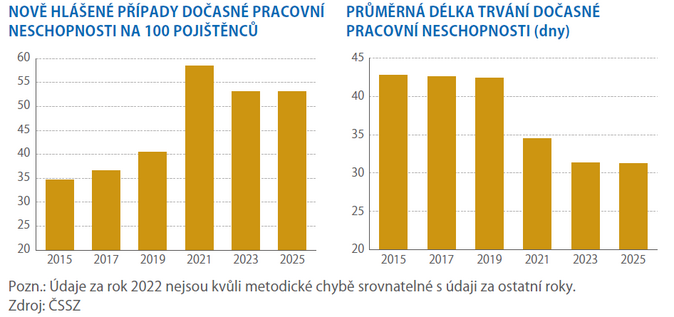 78 milionů dnů pracovní neschopnosti za rok 1 78 milionů dnů pracovní neschopnosti za rok 1
